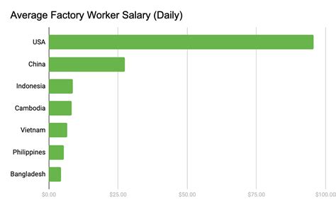 how much are factory workers paid in china